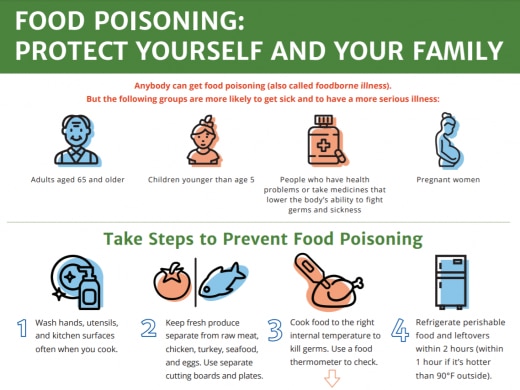Food Poisoning: Protect yourself and your family fact sheet